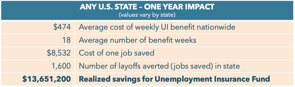 Graphic showing calculated annual UI savings due to proactive layoff aversion.