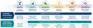 Economic Development & Workforce Development Business Lifecycle