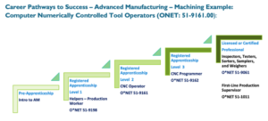 Career Pathways Apprenticeship Expansion