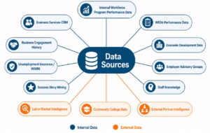 Economic Development Workforce Development Data Sources
